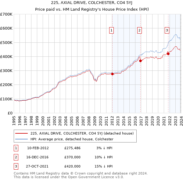 225, AXIAL DRIVE, COLCHESTER, CO4 5YJ: Price paid vs HM Land Registry's House Price Index