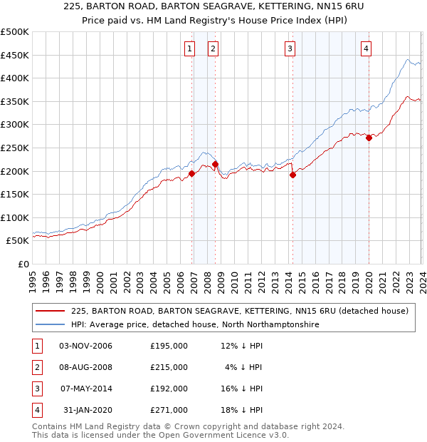 225, BARTON ROAD, BARTON SEAGRAVE, KETTERING, NN15 6RU: Price paid vs HM Land Registry's House Price Index