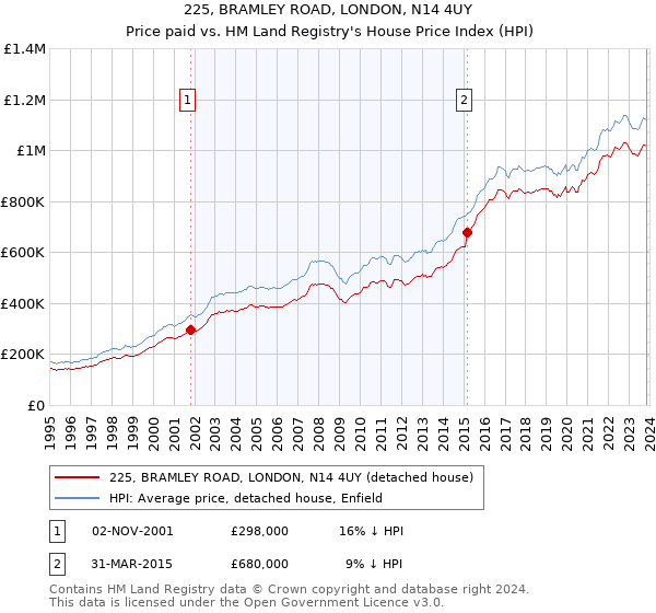 225, BRAMLEY ROAD, LONDON, N14 4UY: Price paid vs HM Land Registry's House Price Index