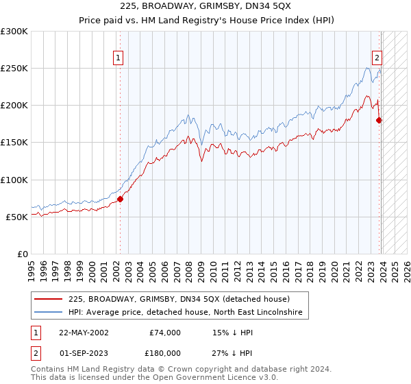225, BROADWAY, GRIMSBY, DN34 5QX: Price paid vs HM Land Registry's House Price Index