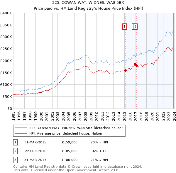 225, COWAN WAY, WIDNES, WA8 5BX: Price paid vs HM Land Registry's House Price Index