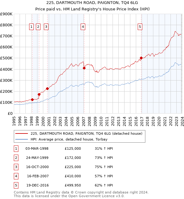 225, DARTMOUTH ROAD, PAIGNTON, TQ4 6LG: Price paid vs HM Land Registry's House Price Index