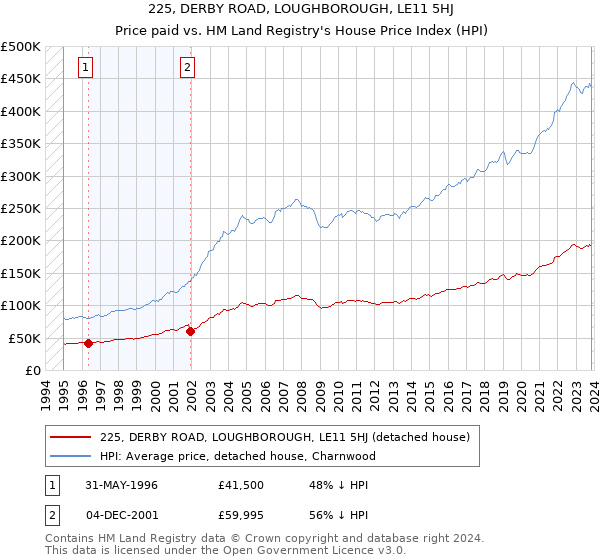 225, DERBY ROAD, LOUGHBOROUGH, LE11 5HJ: Price paid vs HM Land Registry's House Price Index