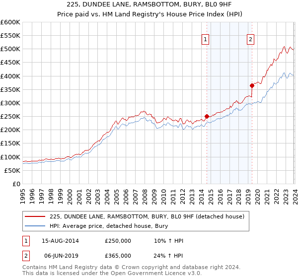 225, DUNDEE LANE, RAMSBOTTOM, BURY, BL0 9HF: Price paid vs HM Land Registry's House Price Index