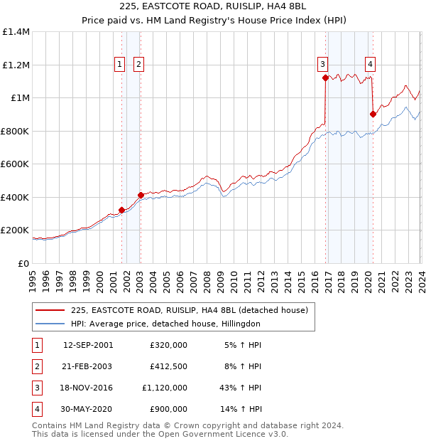 225, EASTCOTE ROAD, RUISLIP, HA4 8BL: Price paid vs HM Land Registry's House Price Index