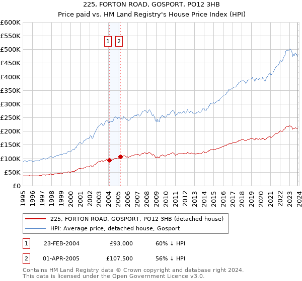 225, FORTON ROAD, GOSPORT, PO12 3HB: Price paid vs HM Land Registry's House Price Index