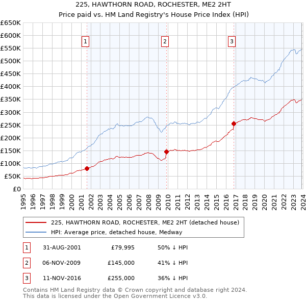 225, HAWTHORN ROAD, ROCHESTER, ME2 2HT: Price paid vs HM Land Registry's House Price Index
