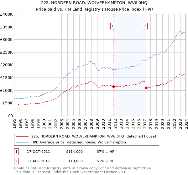 225, HORDERN ROAD, WOLVERHAMPTON, WV6 0HQ: Price paid vs HM Land Registry's House Price Index