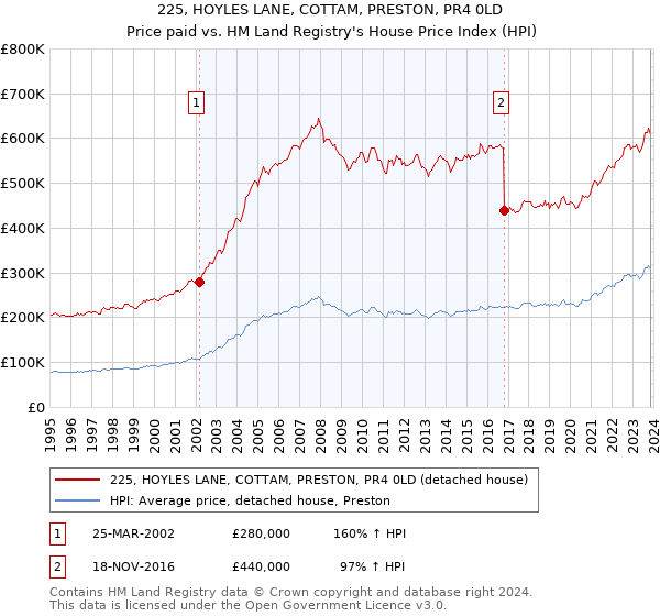 225, HOYLES LANE, COTTAM, PRESTON, PR4 0LD: Price paid vs HM Land Registry's House Price Index