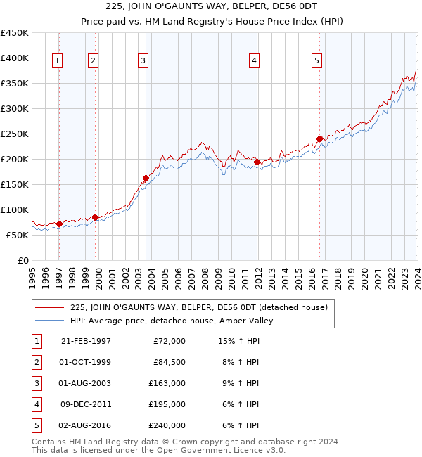 225, JOHN O'GAUNTS WAY, BELPER, DE56 0DT: Price paid vs HM Land Registry's House Price Index