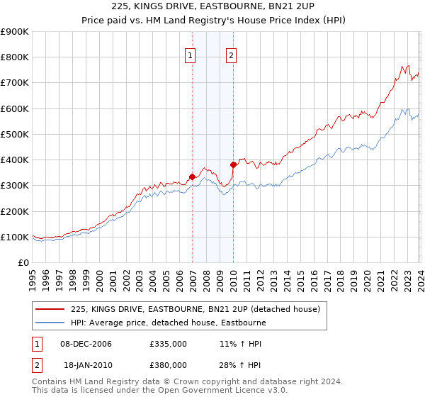 225, KINGS DRIVE, EASTBOURNE, BN21 2UP: Price paid vs HM Land Registry's House Price Index