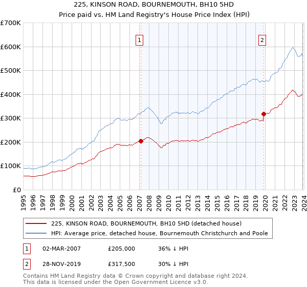 225, KINSON ROAD, BOURNEMOUTH, BH10 5HD: Price paid vs HM Land Registry's House Price Index