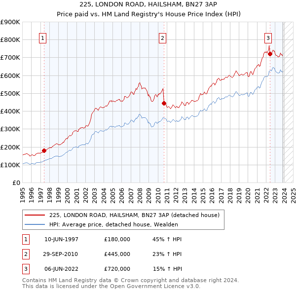 225, LONDON ROAD, HAILSHAM, BN27 3AP: Price paid vs HM Land Registry's House Price Index