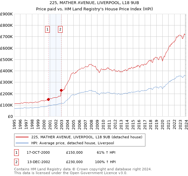 225, MATHER AVENUE, LIVERPOOL, L18 9UB: Price paid vs HM Land Registry's House Price Index