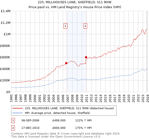 225, MILLHOUSES LANE, SHEFFIELD, S11 9HW: Price paid vs HM Land Registry's House Price Index