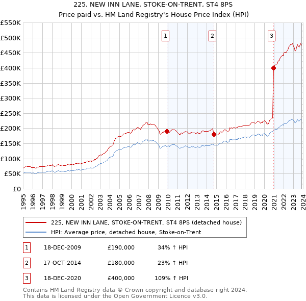 225, NEW INN LANE, STOKE-ON-TRENT, ST4 8PS: Price paid vs HM Land Registry's House Price Index
