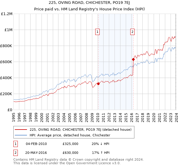 225, OVING ROAD, CHICHESTER, PO19 7EJ: Price paid vs HM Land Registry's House Price Index
