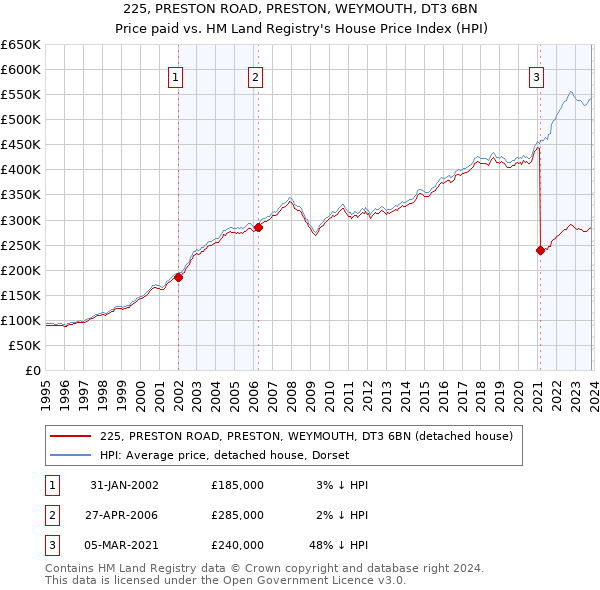 225, PRESTON ROAD, PRESTON, WEYMOUTH, DT3 6BN: Price paid vs HM Land Registry's House Price Index