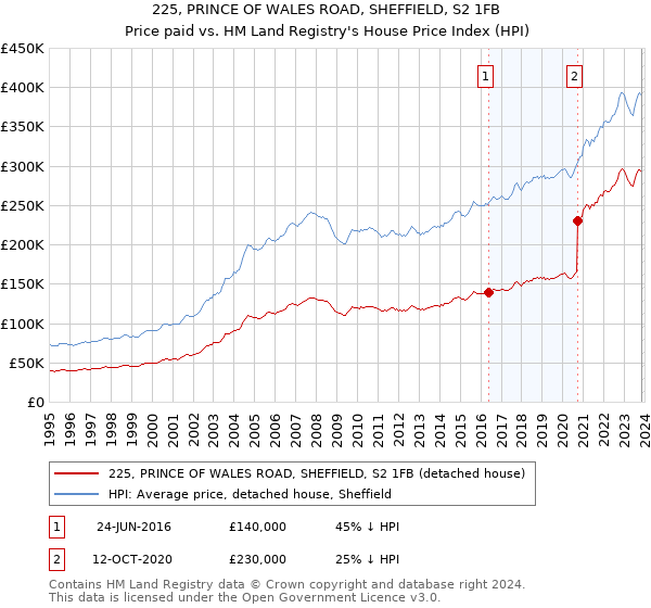225, PRINCE OF WALES ROAD, SHEFFIELD, S2 1FB: Price paid vs HM Land Registry's House Price Index