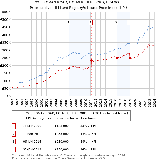 225, ROMAN ROAD, HOLMER, HEREFORD, HR4 9QT: Price paid vs HM Land Registry's House Price Index