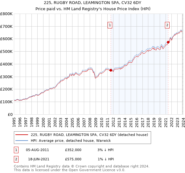 225, RUGBY ROAD, LEAMINGTON SPA, CV32 6DY: Price paid vs HM Land Registry's House Price Index