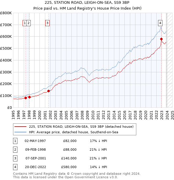 225, STATION ROAD, LEIGH-ON-SEA, SS9 3BP: Price paid vs HM Land Registry's House Price Index