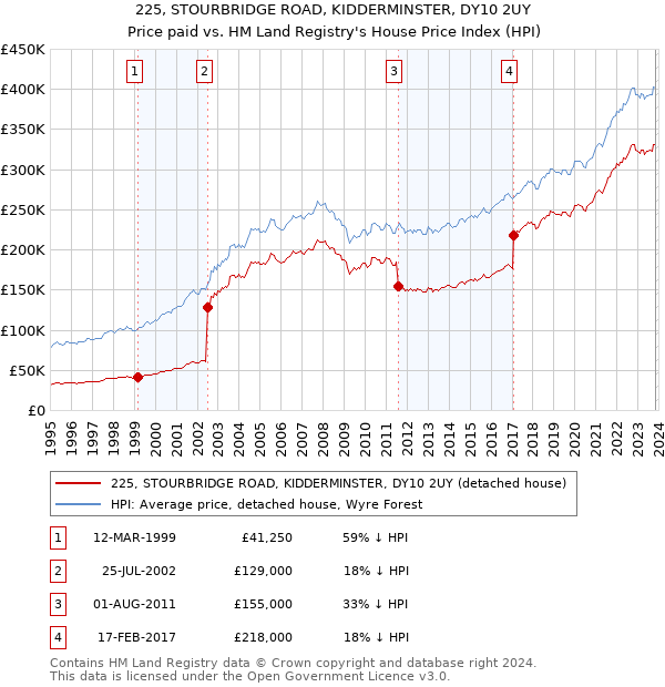 225, STOURBRIDGE ROAD, KIDDERMINSTER, DY10 2UY: Price paid vs HM Land Registry's House Price Index