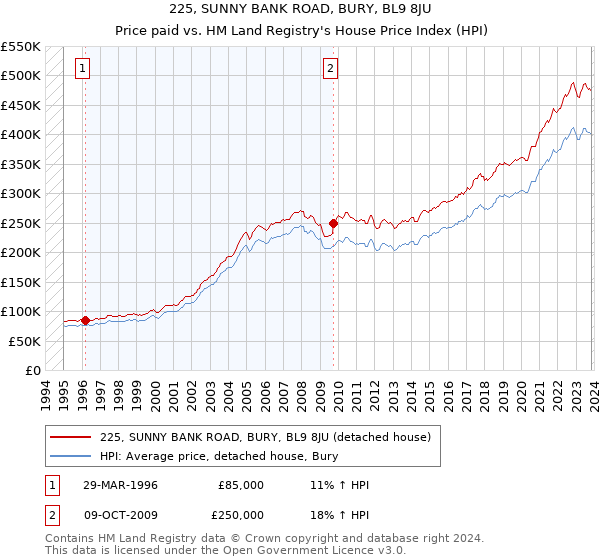 225, SUNNY BANK ROAD, BURY, BL9 8JU: Price paid vs HM Land Registry's House Price Index