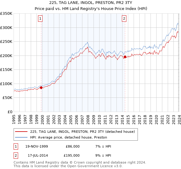 225, TAG LANE, INGOL, PRESTON, PR2 3TY: Price paid vs HM Land Registry's House Price Index