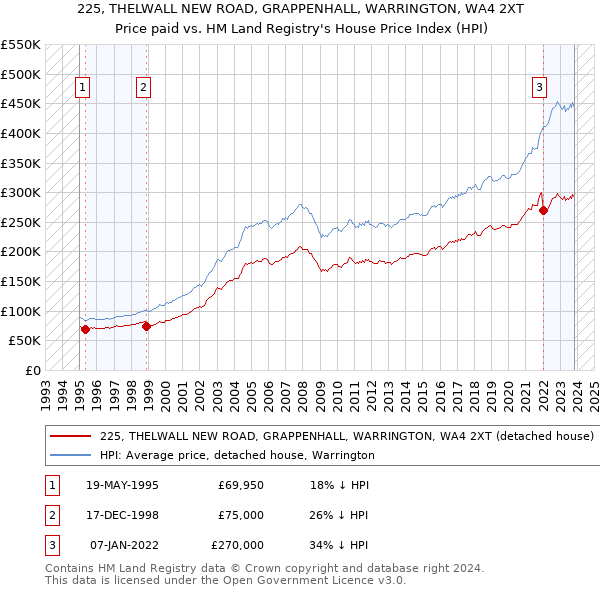 225, THELWALL NEW ROAD, GRAPPENHALL, WARRINGTON, WA4 2XT: Price paid vs HM Land Registry's House Price Index