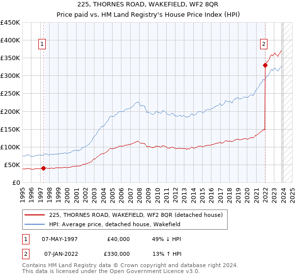 225, THORNES ROAD, WAKEFIELD, WF2 8QR: Price paid vs HM Land Registry's House Price Index