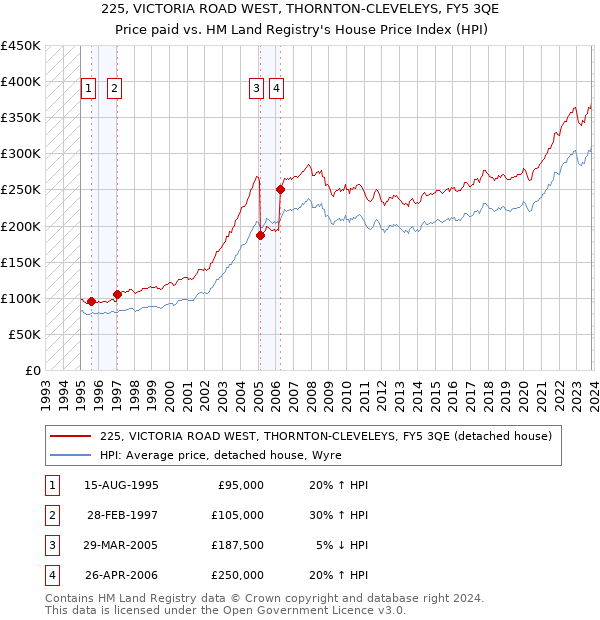 225, VICTORIA ROAD WEST, THORNTON-CLEVELEYS, FY5 3QE: Price paid vs HM Land Registry's House Price Index