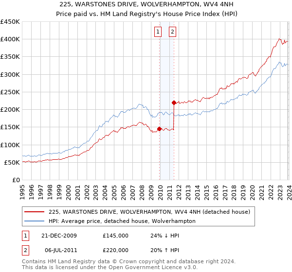225, WARSTONES DRIVE, WOLVERHAMPTON, WV4 4NH: Price paid vs HM Land Registry's House Price Index