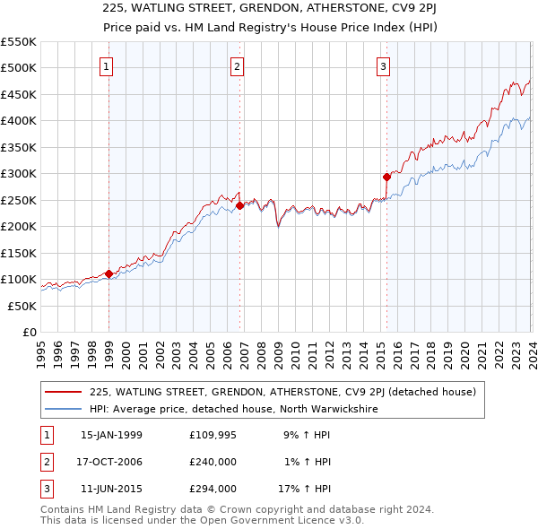 225, WATLING STREET, GRENDON, ATHERSTONE, CV9 2PJ: Price paid vs HM Land Registry's House Price Index