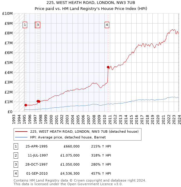 225, WEST HEATH ROAD, LONDON, NW3 7UB: Price paid vs HM Land Registry's House Price Index