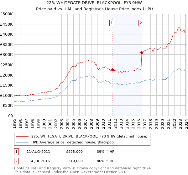 225, WHITEGATE DRIVE, BLACKPOOL, FY3 9HW: Price paid vs HM Land Registry's House Price Index