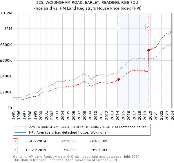 225, WOKINGHAM ROAD, EARLEY, READING, RG6 7DU: Price paid vs HM Land Registry's House Price Index
