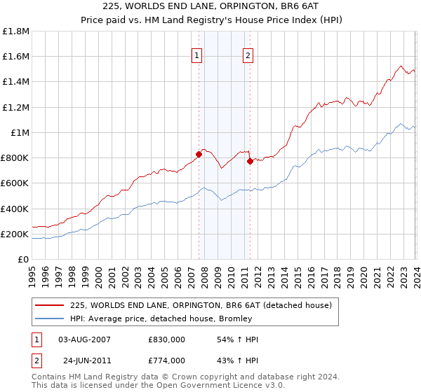 225, WORLDS END LANE, ORPINGTON, BR6 6AT: Price paid vs HM Land Registry's House Price Index