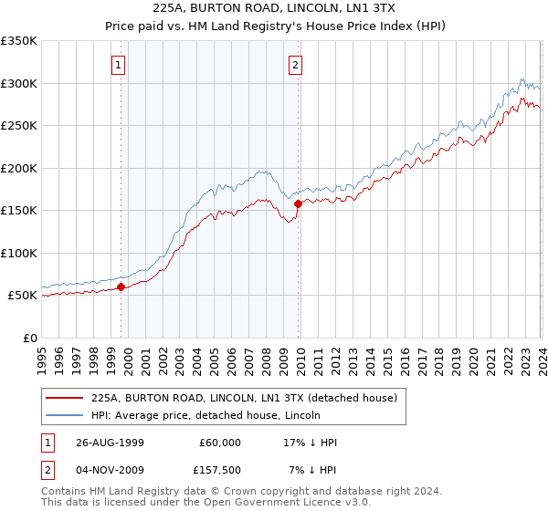 225A, BURTON ROAD, LINCOLN, LN1 3TX: Price paid vs HM Land Registry's House Price Index