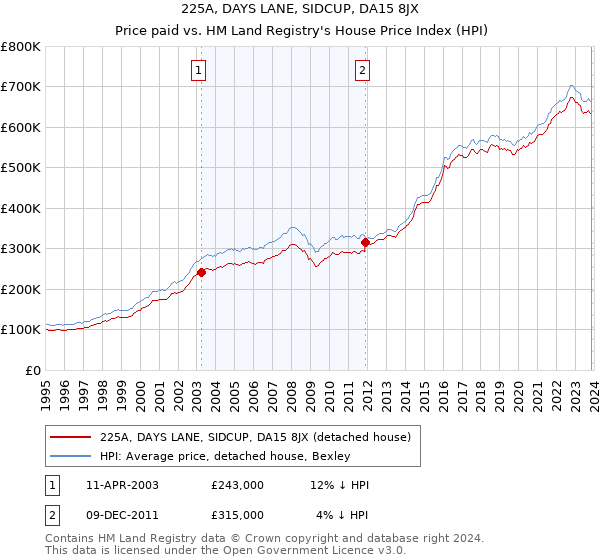 225A, DAYS LANE, SIDCUP, DA15 8JX: Price paid vs HM Land Registry's House Price Index