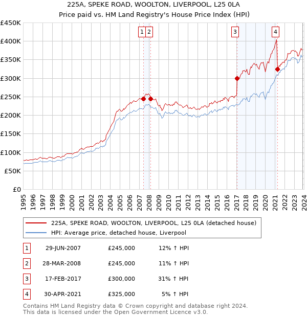 225A, SPEKE ROAD, WOOLTON, LIVERPOOL, L25 0LA: Price paid vs HM Land Registry's House Price Index