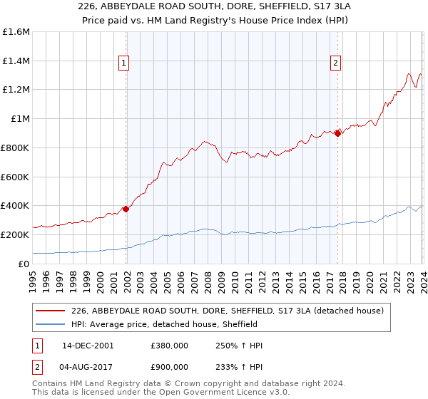 226, ABBEYDALE ROAD SOUTH, DORE, SHEFFIELD, S17 3LA: Price paid vs HM Land Registry's House Price Index