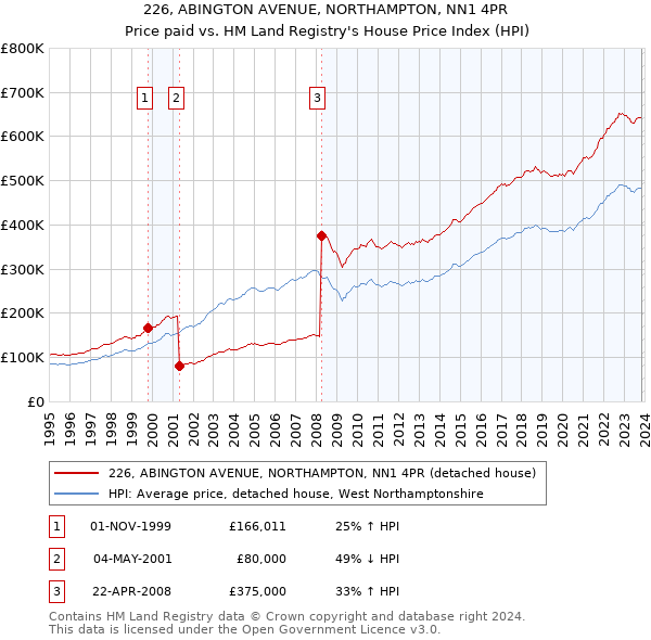 226, ABINGTON AVENUE, NORTHAMPTON, NN1 4PR: Price paid vs HM Land Registry's House Price Index