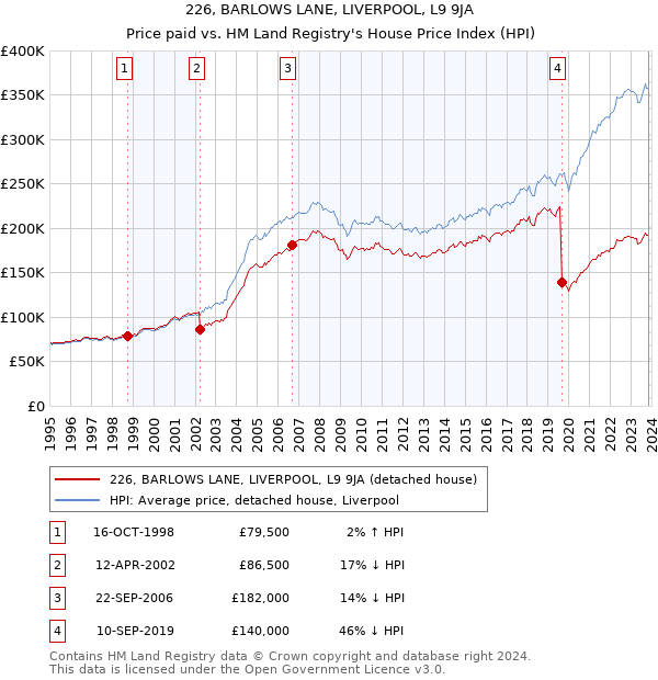 226, BARLOWS LANE, LIVERPOOL, L9 9JA: Price paid vs HM Land Registry's House Price Index