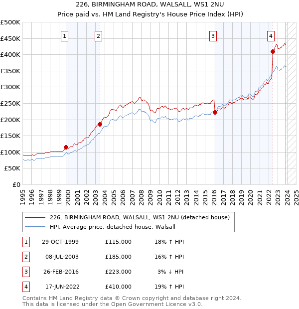 226, BIRMINGHAM ROAD, WALSALL, WS1 2NU: Price paid vs HM Land Registry's House Price Index