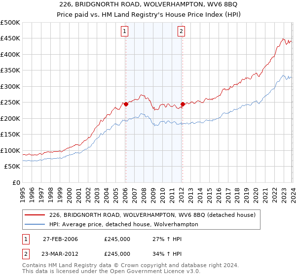 226, BRIDGNORTH ROAD, WOLVERHAMPTON, WV6 8BQ: Price paid vs HM Land Registry's House Price Index