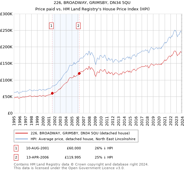 226, BROADWAY, GRIMSBY, DN34 5QU: Price paid vs HM Land Registry's House Price Index