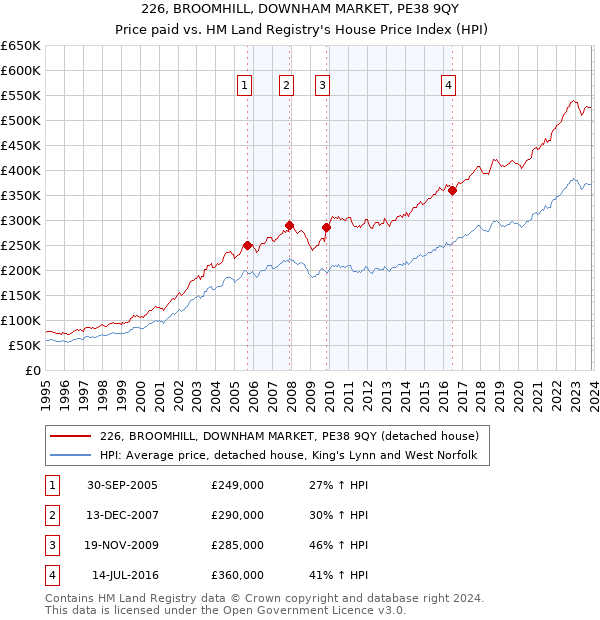 226, BROOMHILL, DOWNHAM MARKET, PE38 9QY: Price paid vs HM Land Registry's House Price Index
