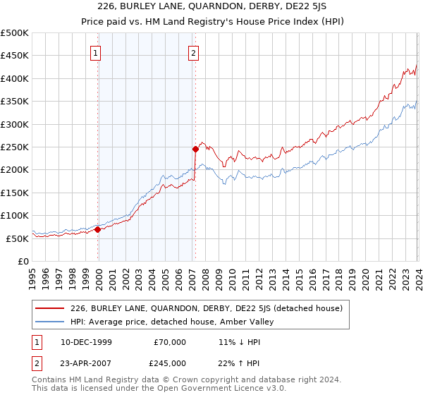 226, BURLEY LANE, QUARNDON, DERBY, DE22 5JS: Price paid vs HM Land Registry's House Price Index