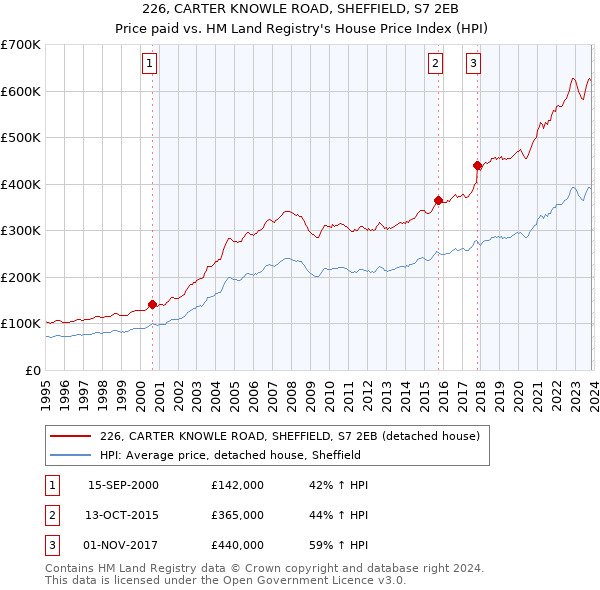 226, CARTER KNOWLE ROAD, SHEFFIELD, S7 2EB: Price paid vs HM Land Registry's House Price Index